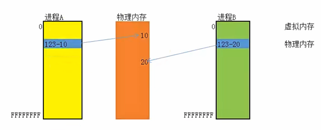 18.虚拟内存与物理内存