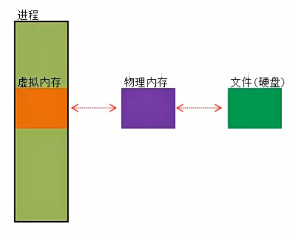 22.内存映射文件